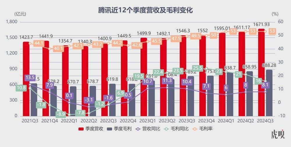 九游娱乐腾讯：微信泵血游戏带飞